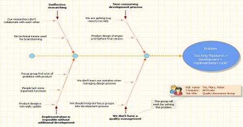 Cause and Effect Diagram represents company quality management process. 